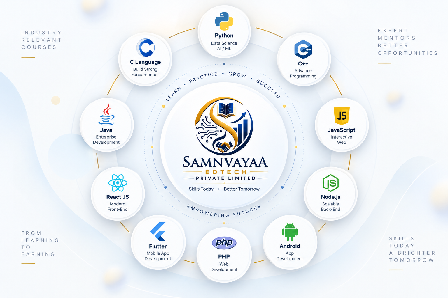 Technologies and Courses